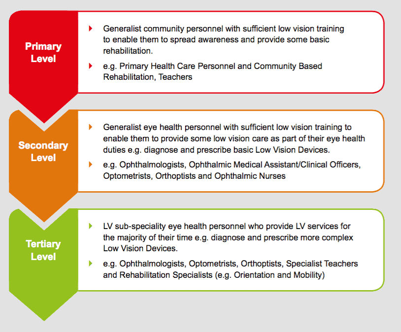 Flow chart of low vision care, from primary level with generalist community personnel to spread awareness and provide some basic rehabilitation. At the secondary level there are generalist eye health personnel with sufficient low vision training to enable them to provide some low vision care as part of their eye health duties. At the Tertiary level there are LV sub-speciality eye health personnel who provide LV services for the majority of their time.