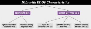 Extended Depth of Focus IOL ( EDOF)